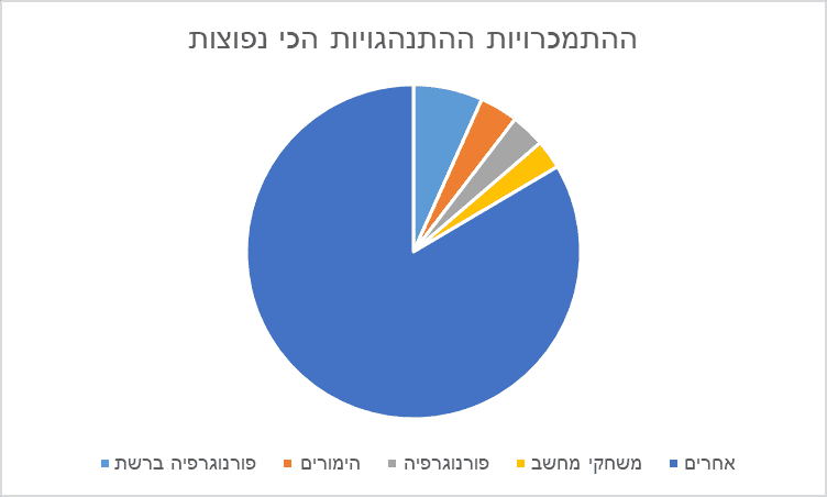 ההתמכרויות הנפוצות ביותר