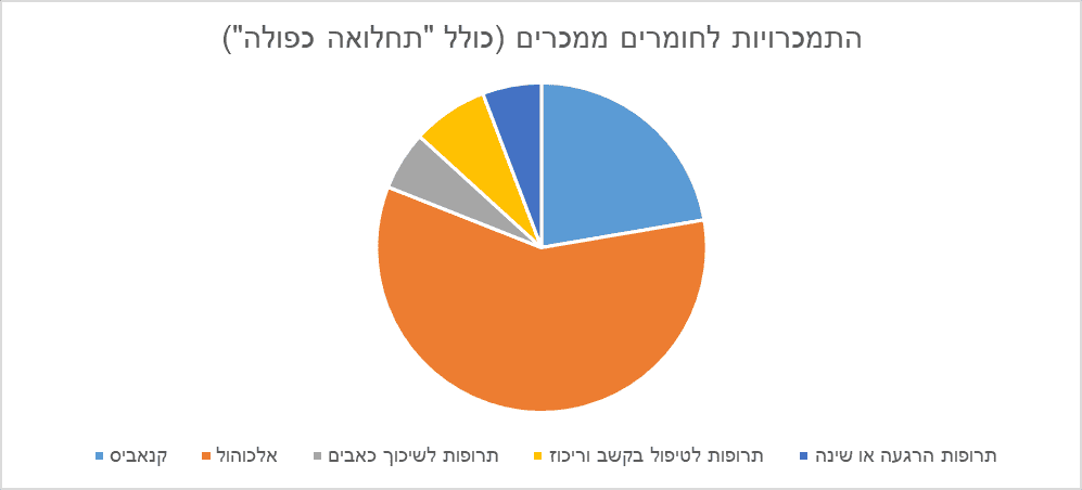 התמכרות לחומרים מסוכנים